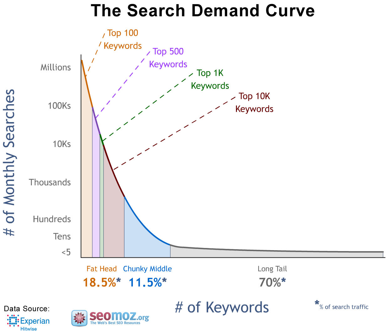 search demand curve longtail keywords