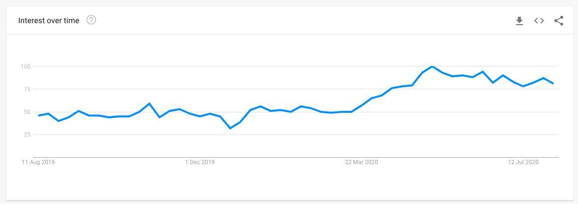 Google Trends Ecommerce