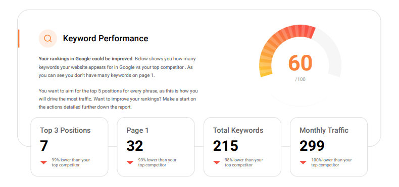 Keyword performance stat